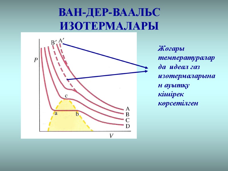 ВАН-ДЕР-ВААЛЬС ИЗОТЕРМАЛАРЫ Жоғары температураларда  идеал газ изотермаларынан ауытқу  кішірек көрсетілген
